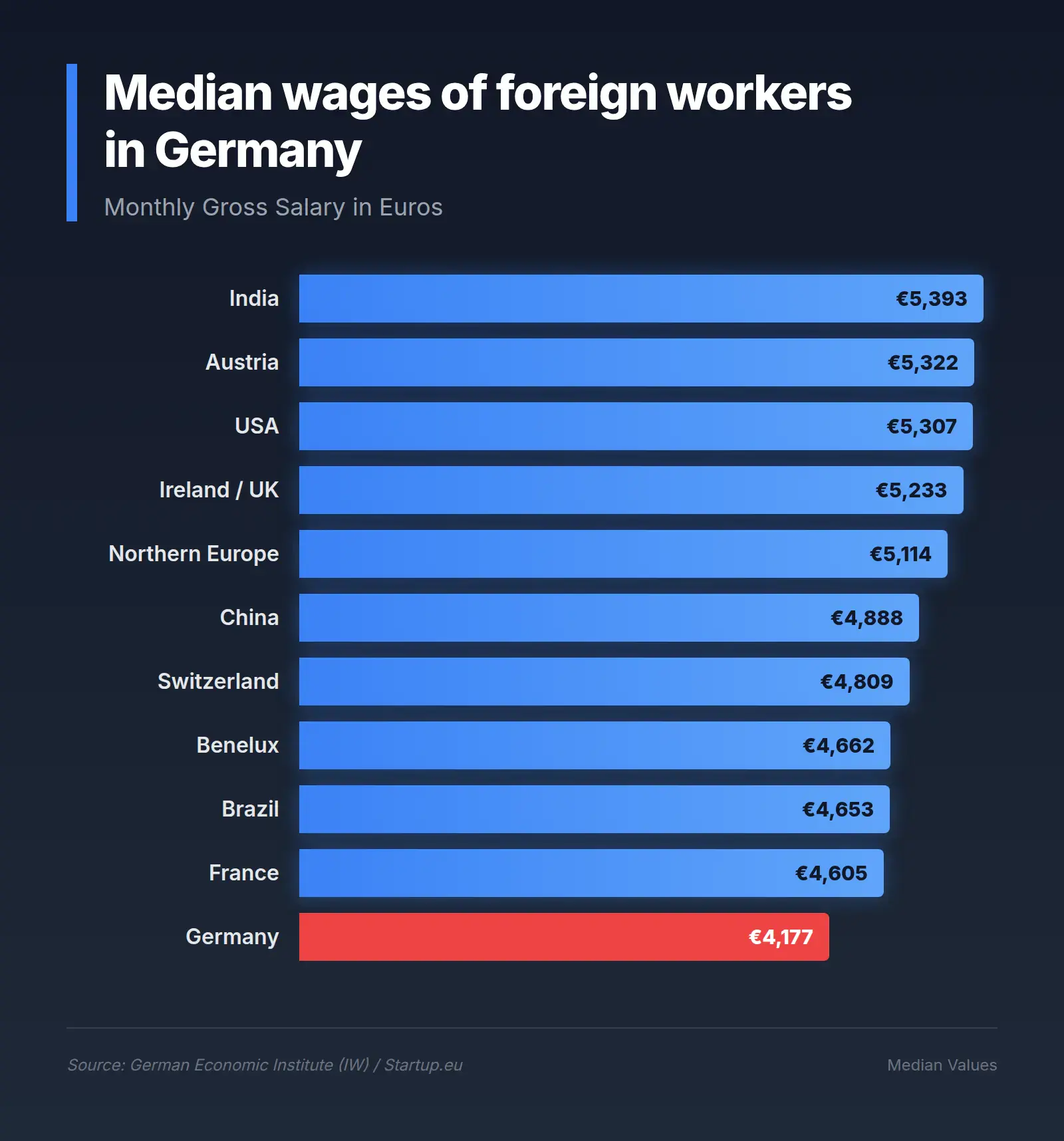 Median wages of foreign workers in Germany