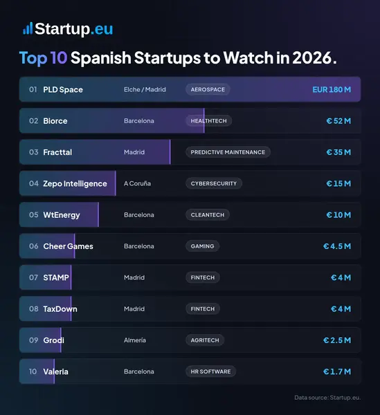 Top 10 Spanish Startups to Watch in 2026