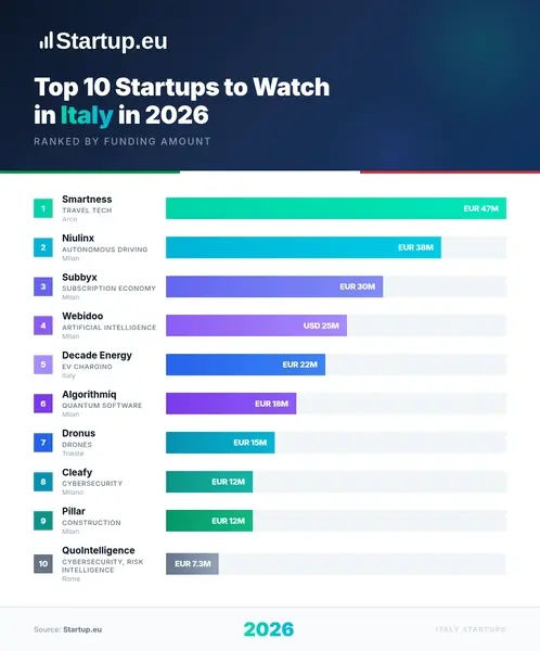 Top 10 Startups to Watch in Italy in 2026