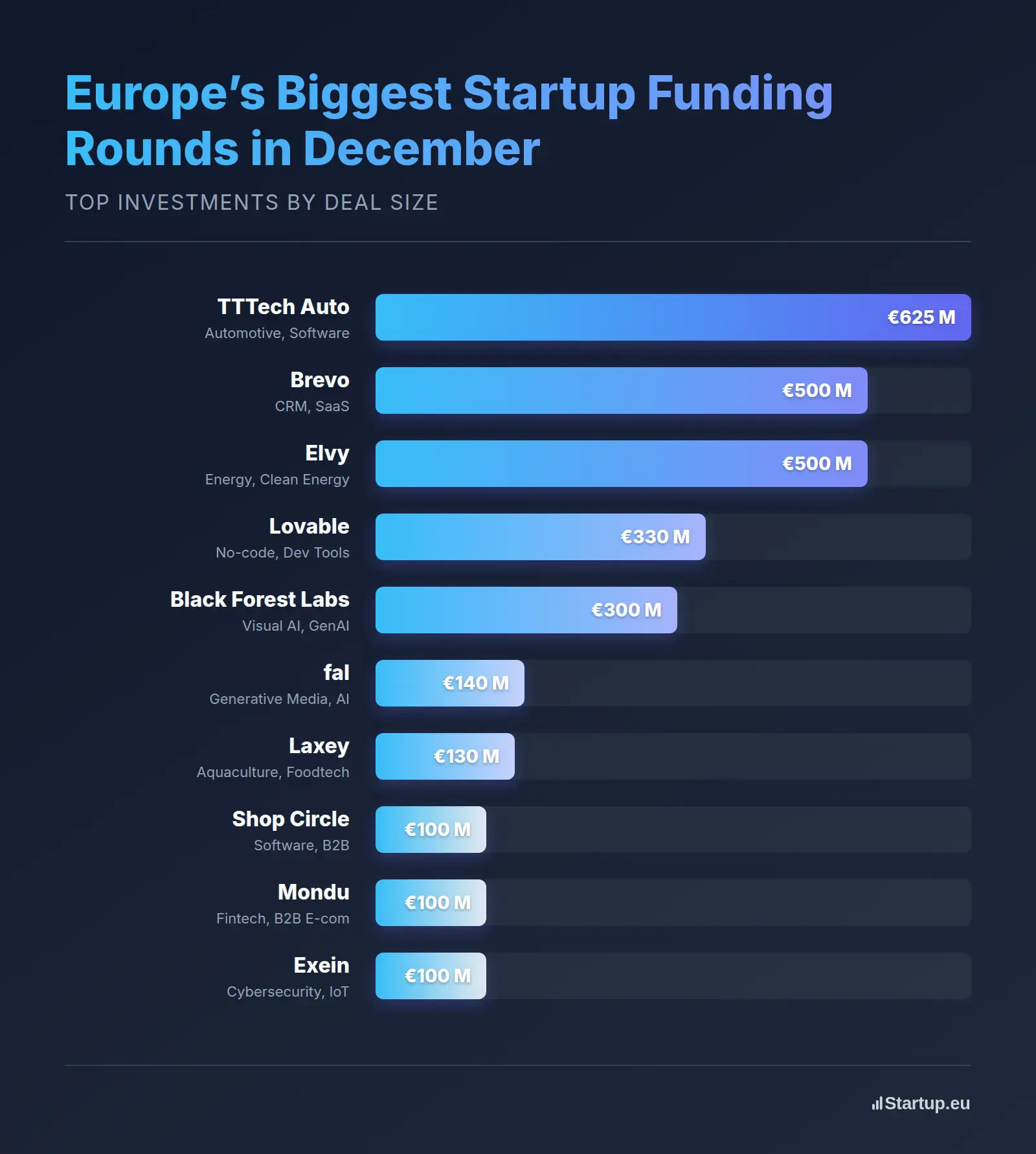 Europe’s Biggest Startup Funding Rounds in December