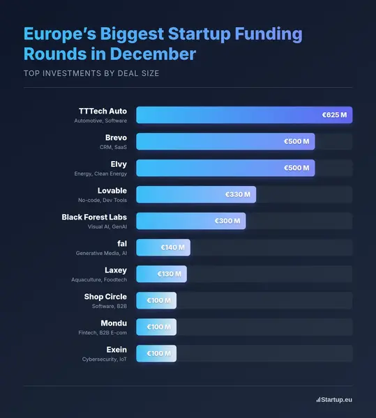 Europe’s Biggest Startup Funding Rounds in December