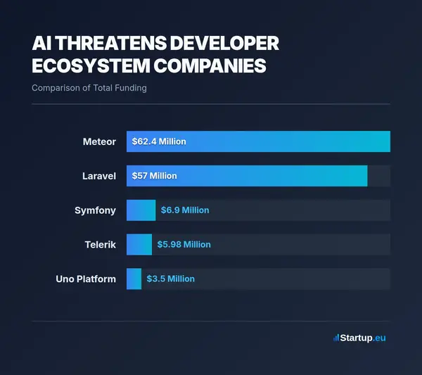 AI Threatens Developer Ecosystem Companies