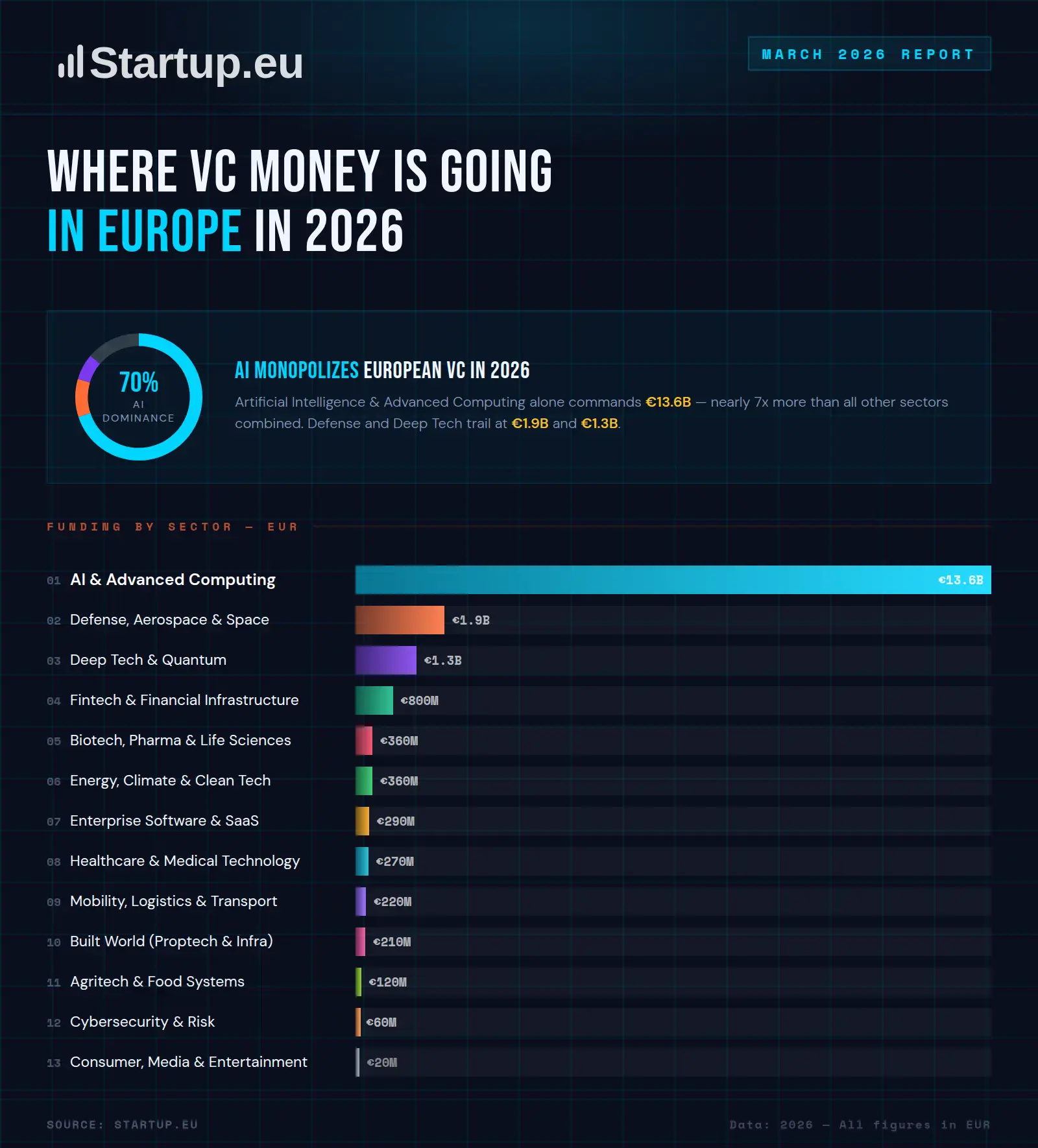 Where VC Money Is Going in Europe in 2026