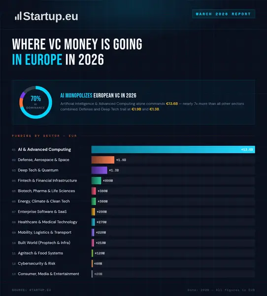 Where VC Money Is Going in Europe in 2026