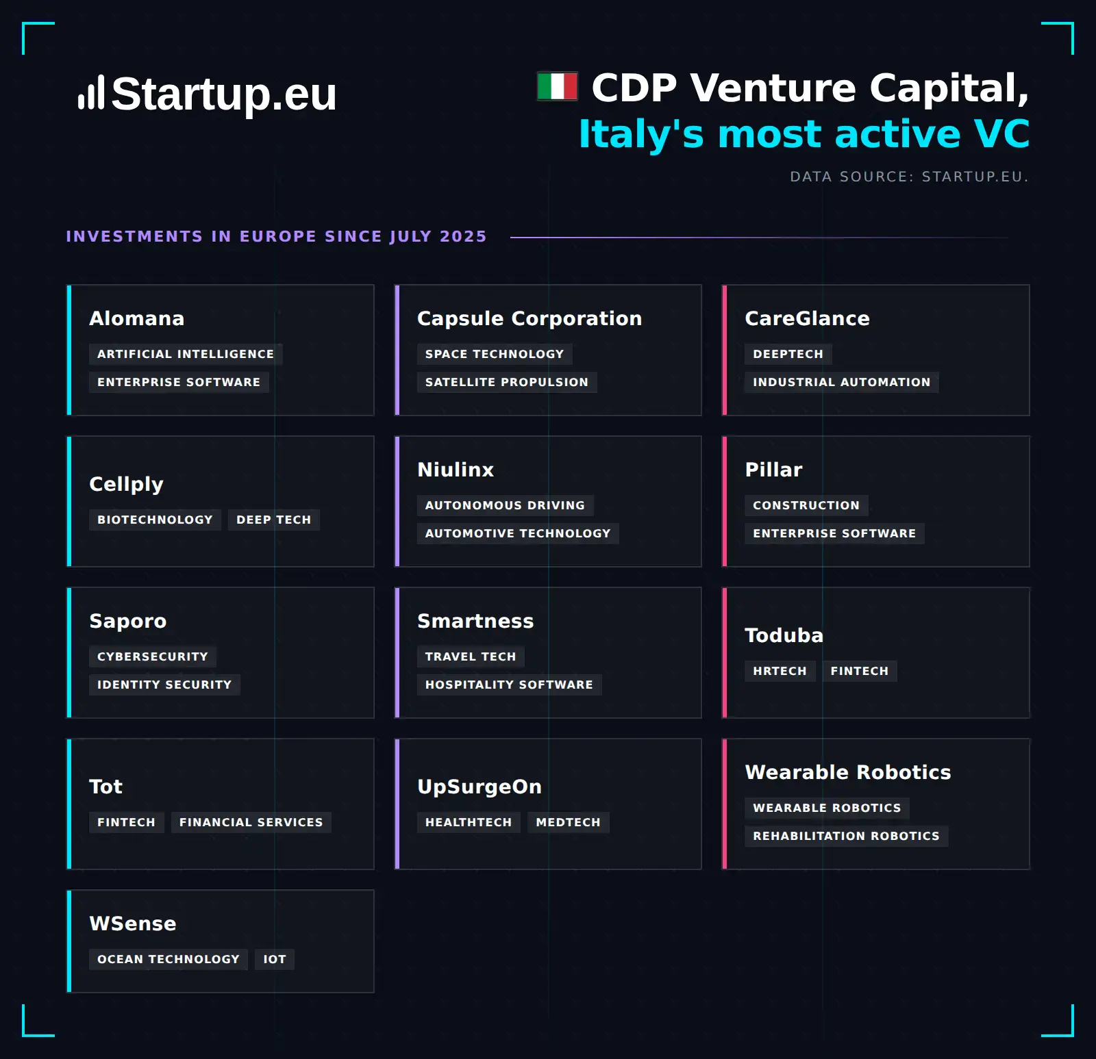 Italy's most active VC