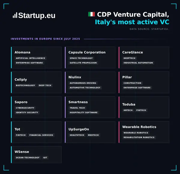 Italy's most active VC