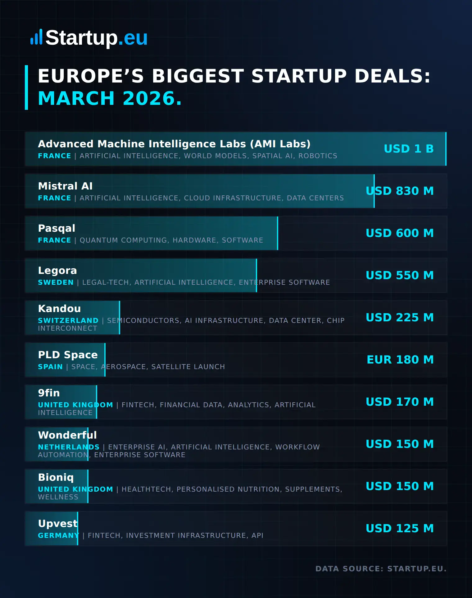 Europe’s Biggest Startup Deals: March 2026