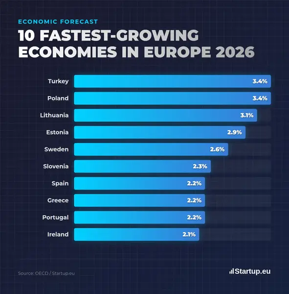 10 Fastest-Growing Economies in Europe in 2026 (Forecast)