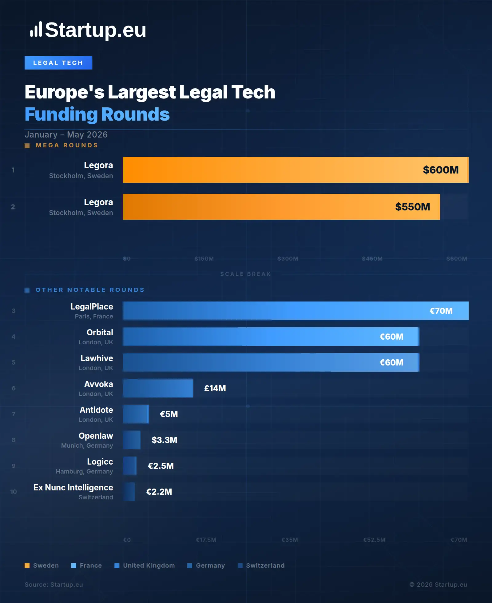 Europe’s Largest Legal Tech Funding Rounds (Jan–May 2026)