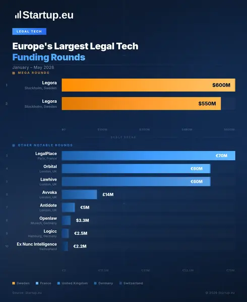 Europe’s Largest Legal Tech Funding Rounds (Jan–May 2026)