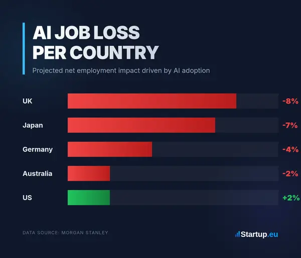 AI Job Loss per Country