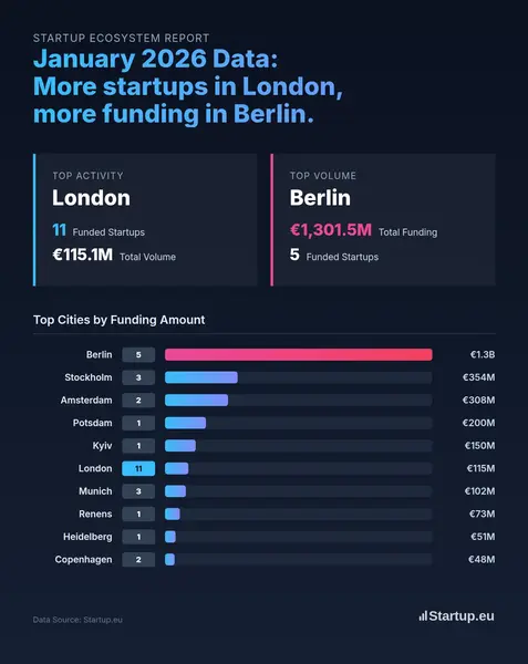 January 2026 Data: More startups in London, more funding in Berlin