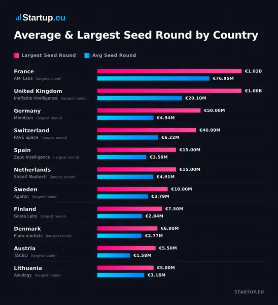 Average Seed Round and the Largest Seed Round By Country In Europe