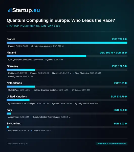 Quantum Computing in Europe: Who Leads the Race?
