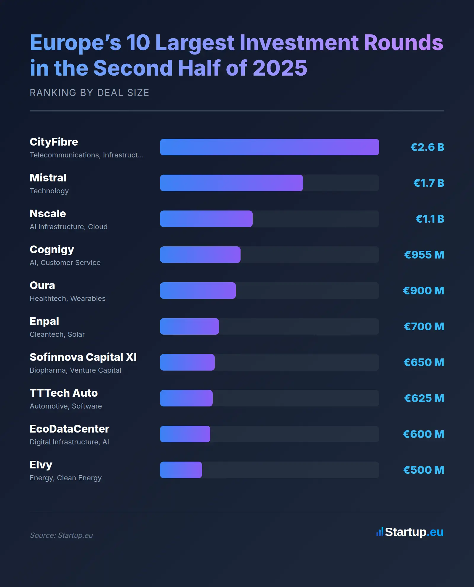 Europe’s 10 Largest Investment Rounds in the Second Half of 2025