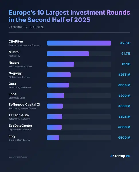 Europe’s 10 Largest Investment Rounds in the Second Half of 2025
