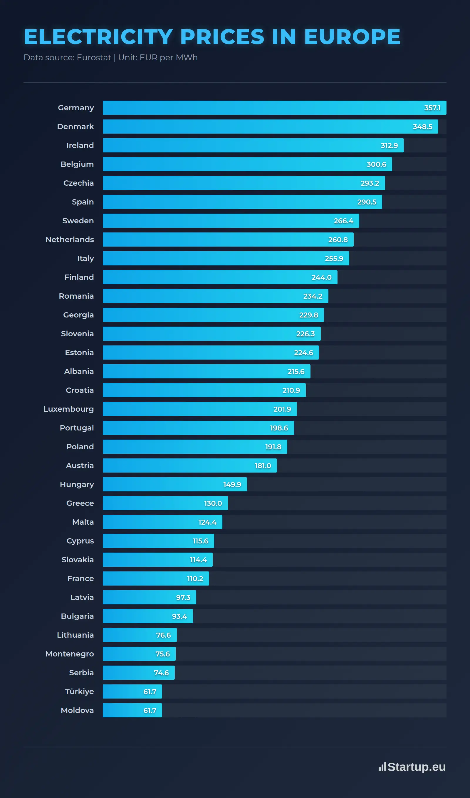 Electricity Prices in Europe