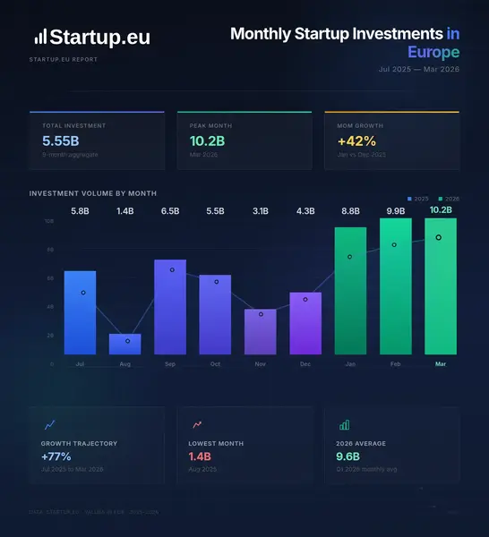 Monthly Startup Investments in Europe