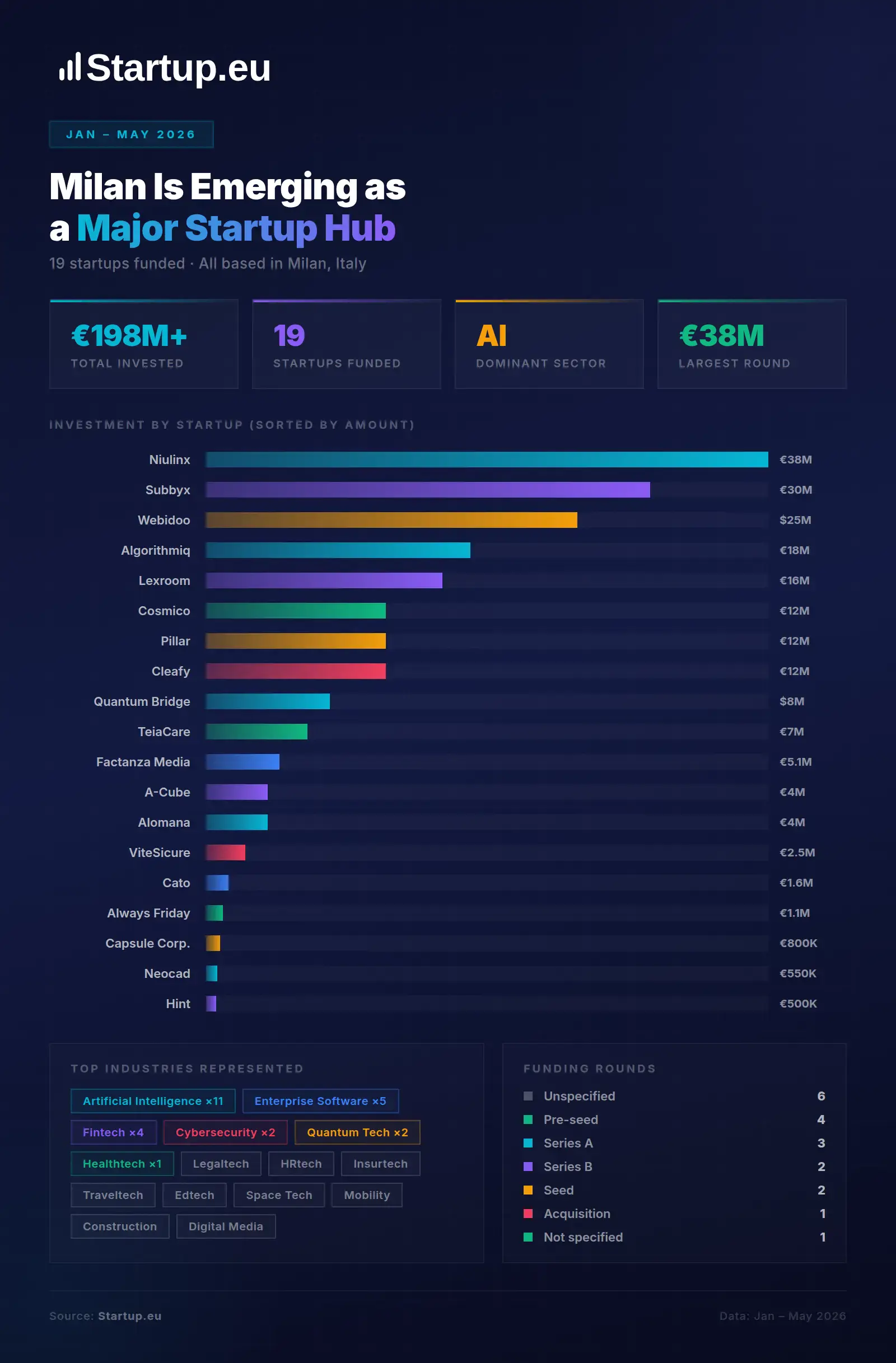 Milan Is Emerging as a Major Startup Hub