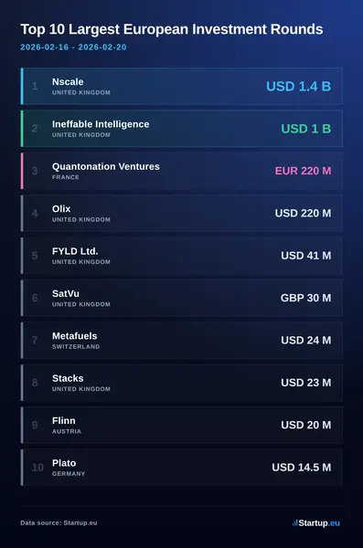 Top 10 largest European investment rounds - 2026-02-16 - 2026-02-20
