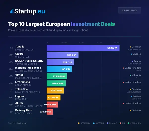 Top 10 largest European investment deals in April 26
