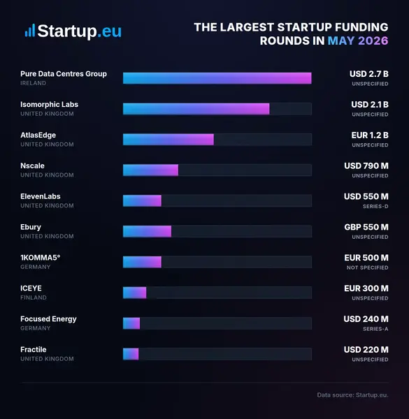 The largest startup funding rounds in May 2026