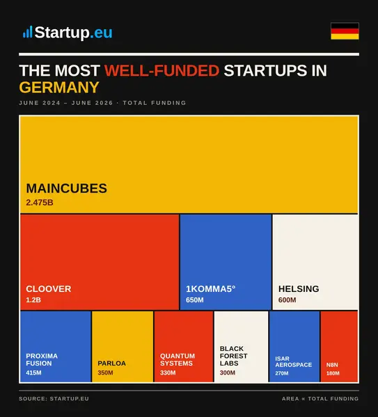 The Most Well-Funded Startups in Germany (June 2024 - June 2026)