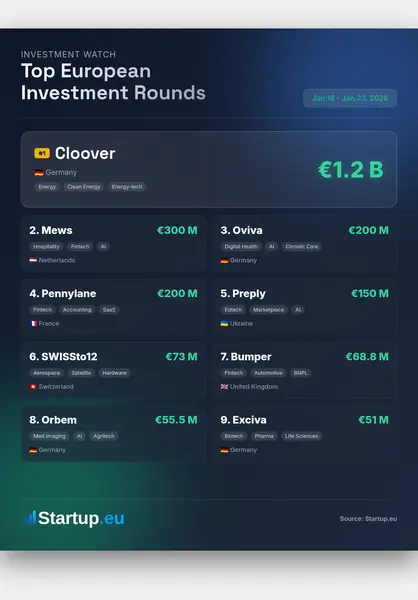 Top 5 largest European investment rounds 2026-01-12 - 2026-01-16