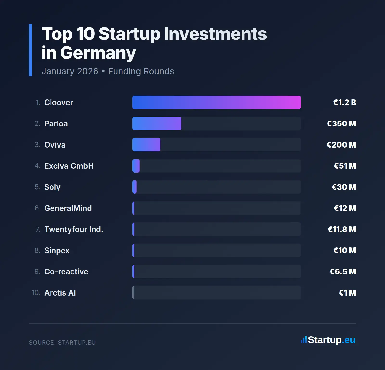 Top 10 Startup Investments in Germany, January 2026