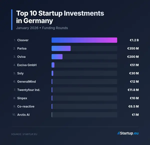 Top 10 Startup Investments in Germany, January 2026