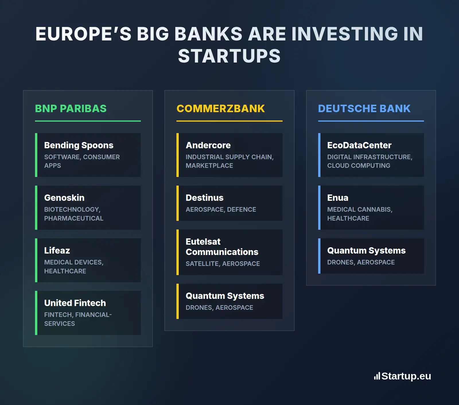 Europe’s Big Banks Are Investing in Startups
