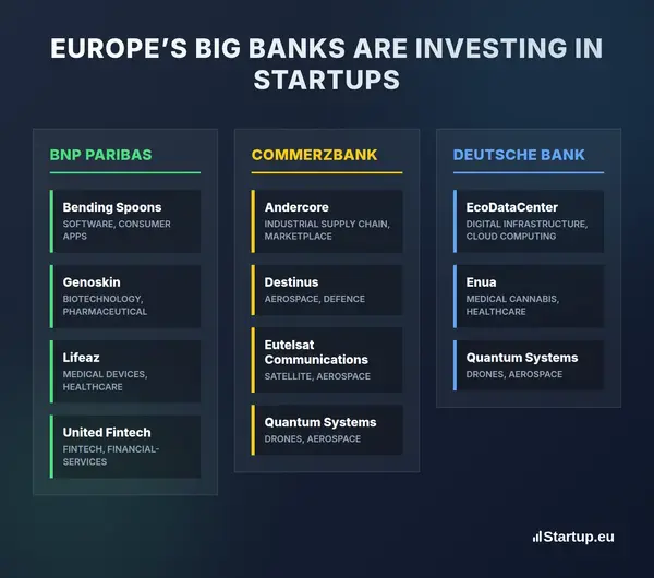Europe’s Big Banks Are Investing in Startups