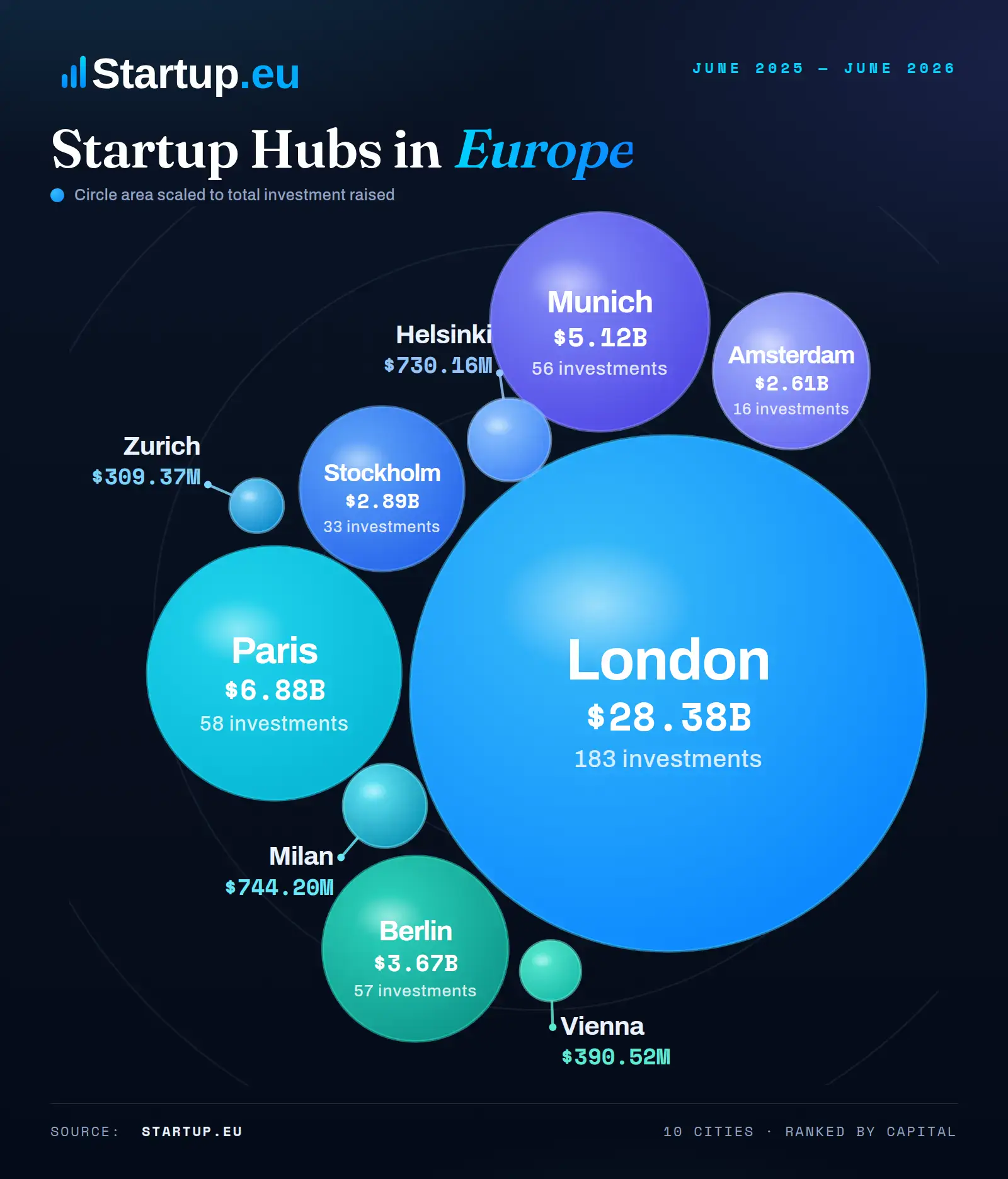 Startup Hubs in Europe (June 2025 – June 2026)