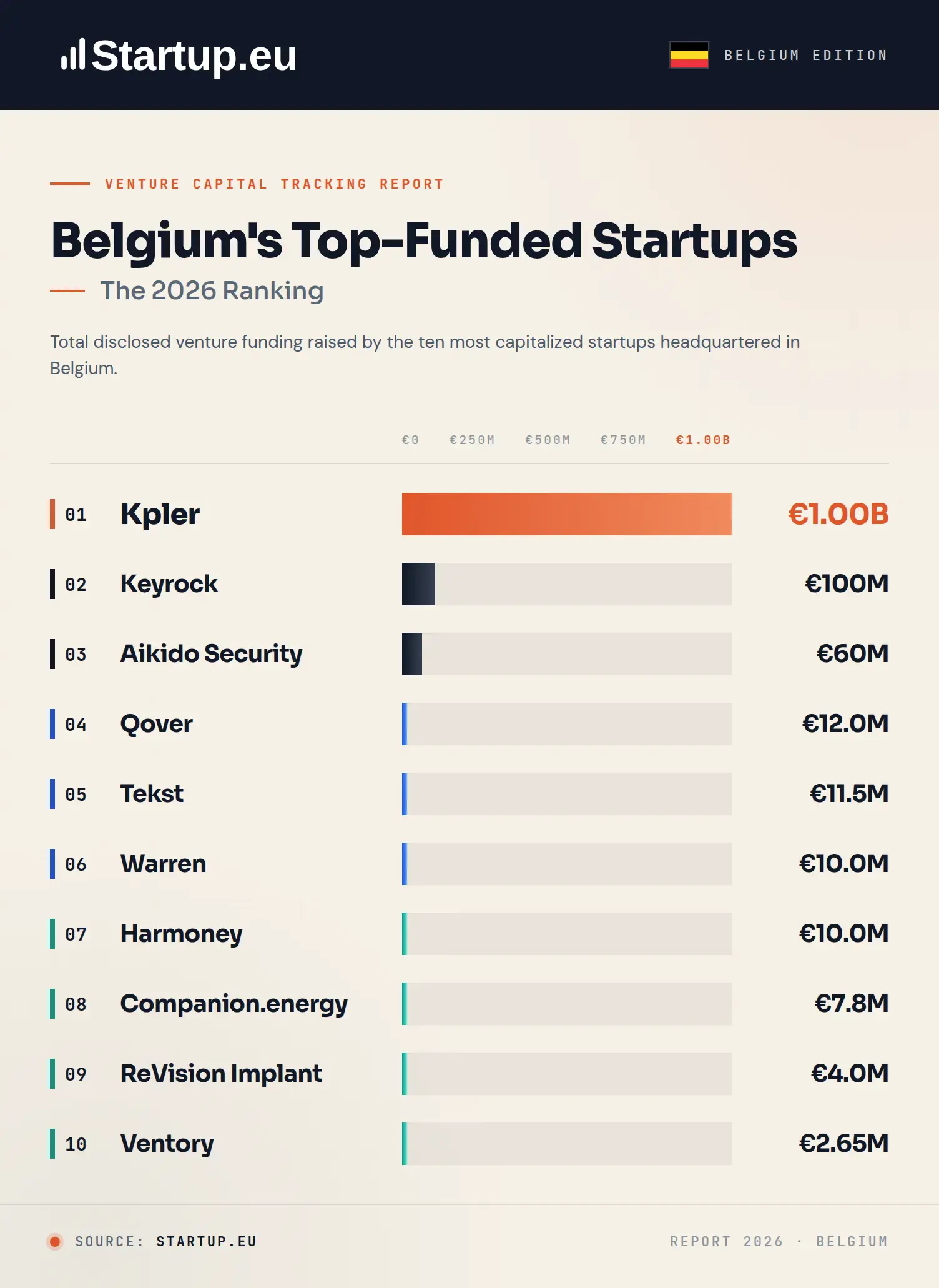 Belgium’s Top-Funded Startups: The 2026 Ranking