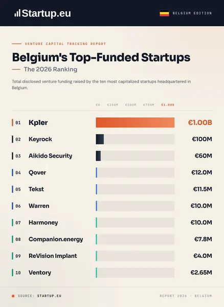 Belgium’s Top-Funded Startups: The 2026 Ranking