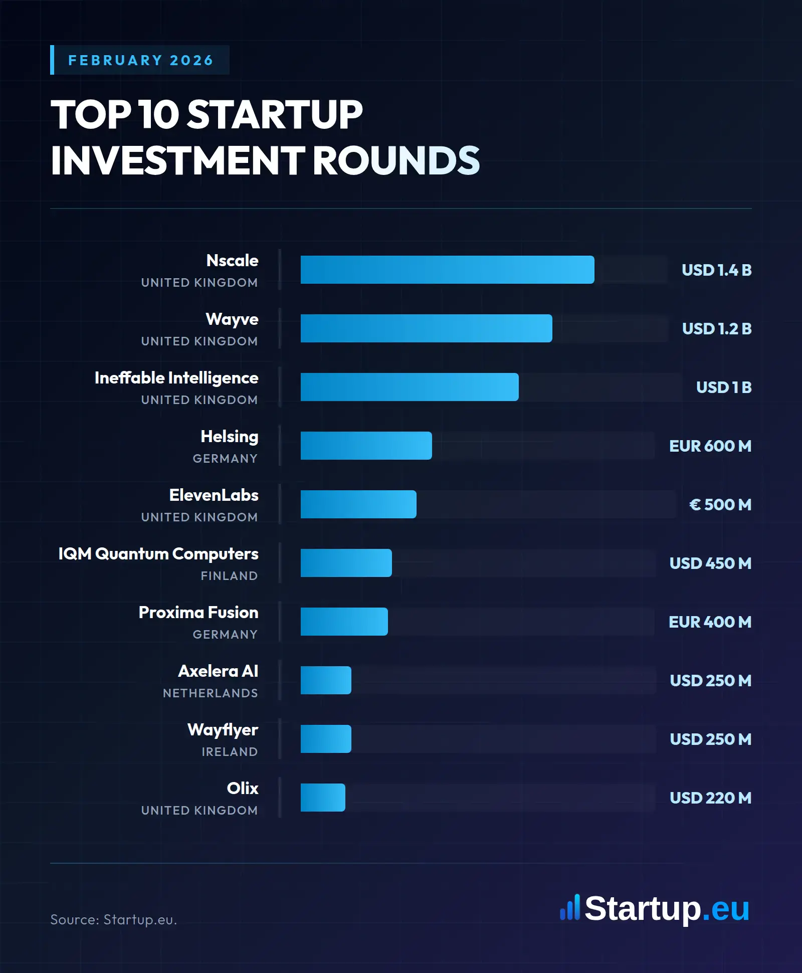 Top 10 Startup Investment Rounds in February 2026