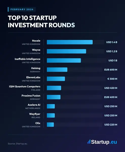 Top 10 Startup Investment Rounds in February 2026
