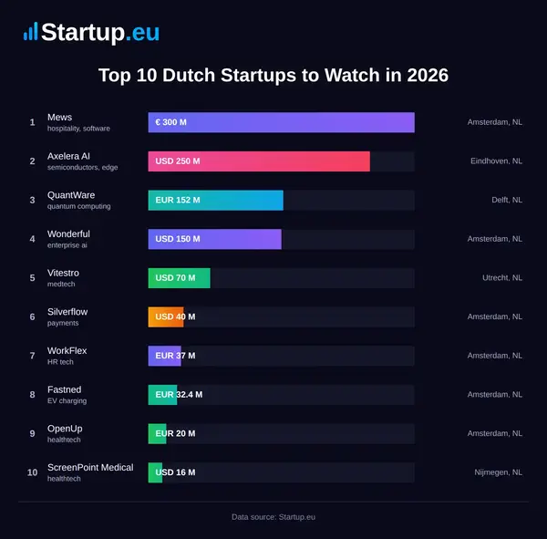 Top 10 Dutch Startups to Watch in 2026