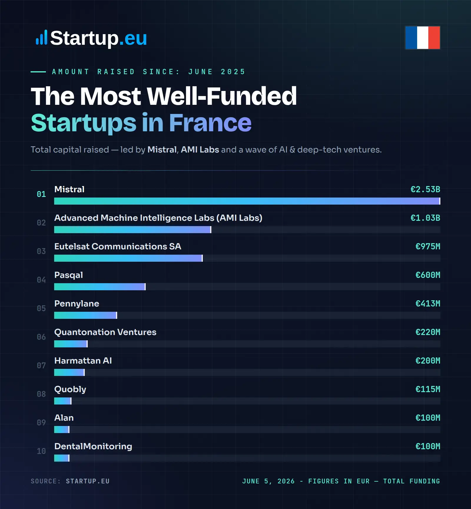 The Most Well-Funded Startups in France