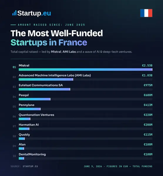 The Most Well-Funded Startups in France